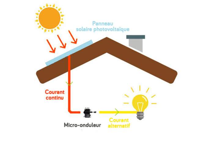 Ano installation de panneaux solaires hybrides photovoltaques schma Hrault 34 Gard 30