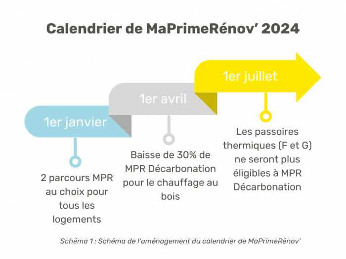 Anéo aides à la rénovation énergétique MaPrimeRénov' 2024 schéma Hérault 34 Gard 30