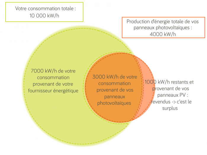 Ano panneaux solaires photovoltaques autoconsommation autoproduction Gard Hrault 30 34 Schma