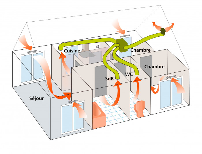 VMC simple flux et VMC double flux  Quelles différences & Aides (2024)