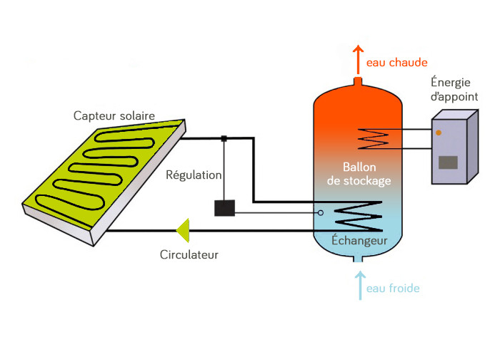 Chauffe-eau solaire individuel ballon de stockage appoint lectrique solution cologique conomique Ano Hrault 34 Gard 30