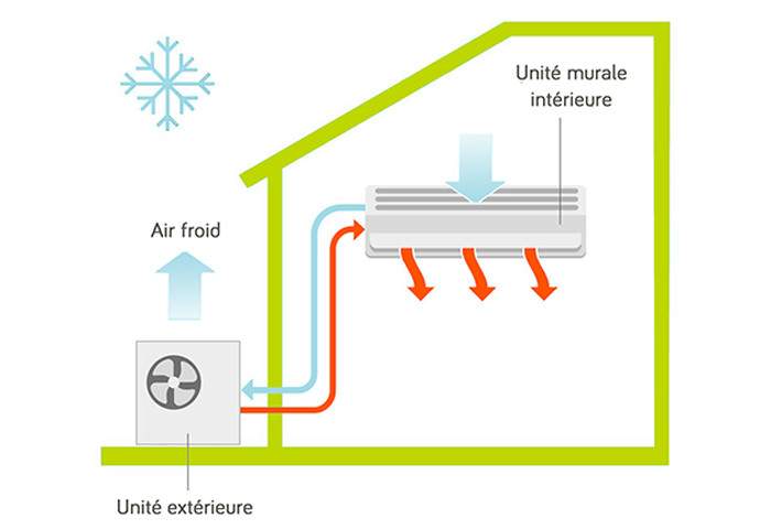 Ano climatiseur rversible Daikin mural console gainable chauffage pompe  chaleur air air Daikin Gard Hrault 30 34