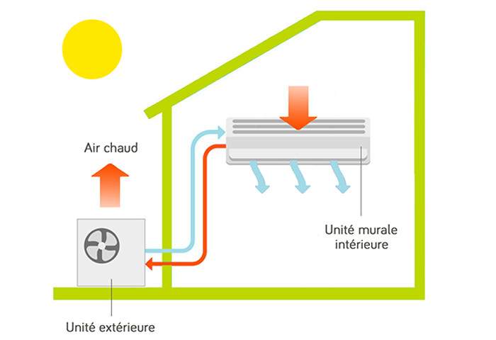 fonctionnement pac air air climatisation