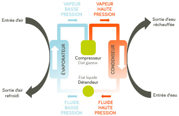 Ano PAC piscine Hayward fonctionnement pompe  chaleur air eau schma Gard Hrault 30 34