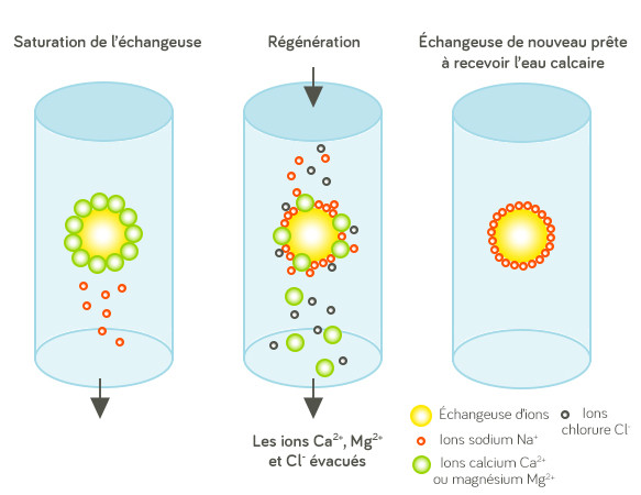 Ano,  traitement de leau schma fonctionnement adoucisseur phase rgnration calcaire Gard Hrault 30 34