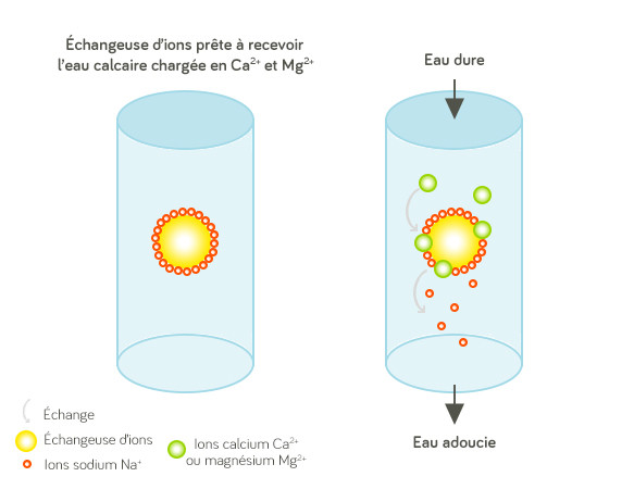 Ano, traitement de leau schma fonctionnement adoucisseur phase service calcaire Gard Hrault 30 34