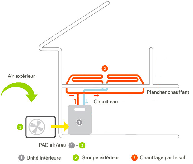 Ano chauffage schma fonctionnement plancher chauffant hydraulique pompe  chaleur air eau basse temprature PAC air eau Gard Hrault 30 34