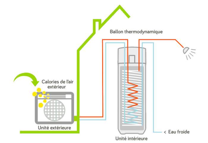 Anéo eau chaude sanitaire pompe à chaleur air/eau schéma de fonctionnement cumulus thermodynamique ballon thermodynamique bibloc Hérault 34 Gard 30