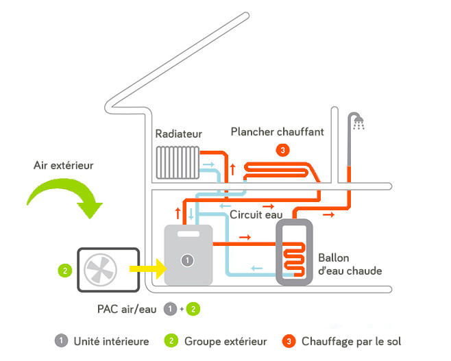 Anéo PAC Air Eau pompe à chaleur air eau haute température basse température chauffage schéma fonctionnement Hérault 34 Gard 30