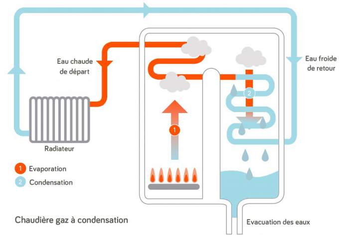 Anéo schéma chaudière gaz à condensation Viessmann chauffage eau chaude sanitaire Hérault 34 Gard 30