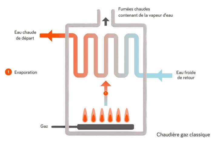 Ano schma chaudire classique chauffage eau chaude sanitaire Hrault 34 Gard 30