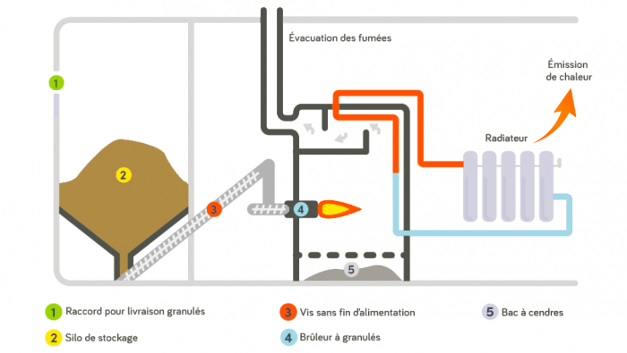 Ano chauffage schma de fonctionnement chaudire  granuls Hrault 34 Gard 30
